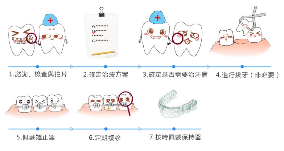 深圳牙齒矯正步驟